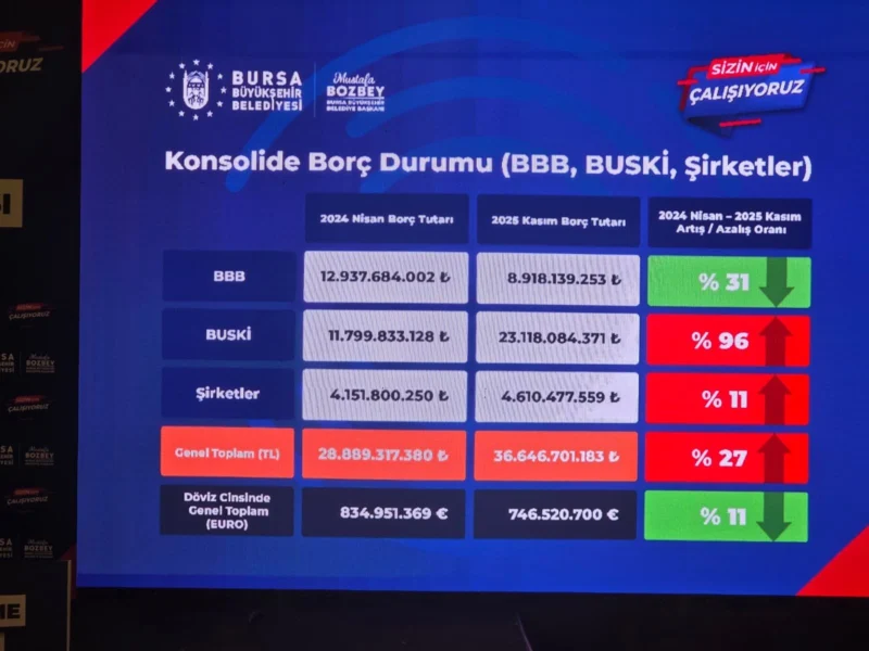 Bursa Büyükşehir Belediyesi’nin Borcu 36,6 Milyar TL’ye Yükseldi: BUSKİ Borcu Yüzde 96 Arttı